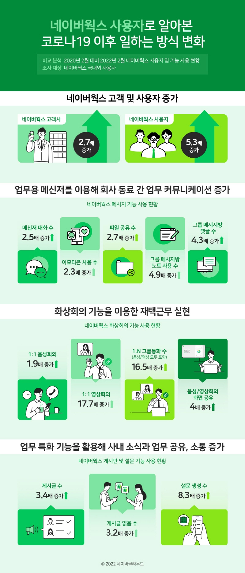 네이버웍스, 코로나 이후 고개사·사용자 수 대폭 증가