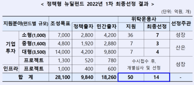 산업은행, 정책형 뉴딜펀드 14개사 최종 선정