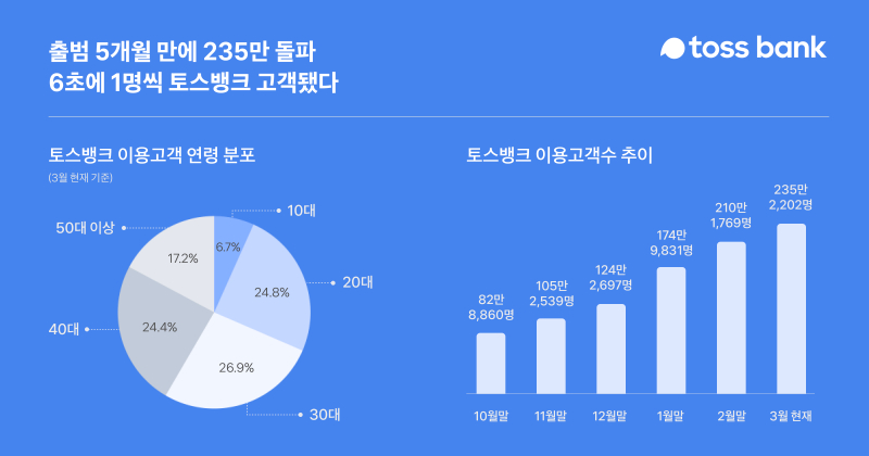 토스뱅크, 출범 5개월 만에 235만 명 돌파…"6초에 1명 가입"