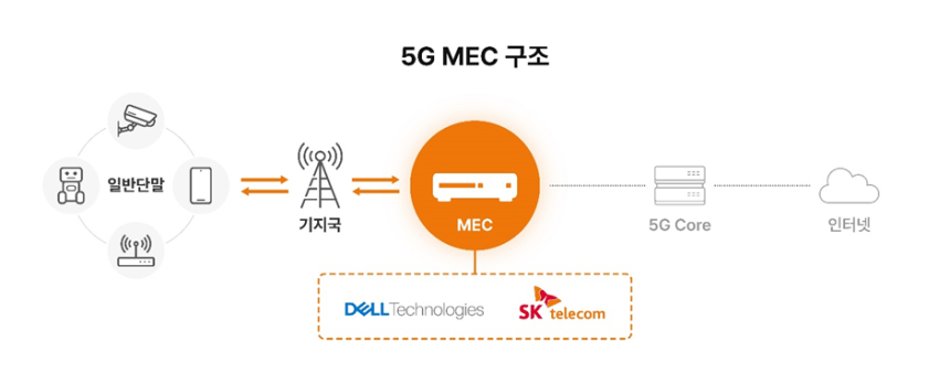 SK텔레콤-델, '5G MEC' 글로벌 사업 선점 나선다