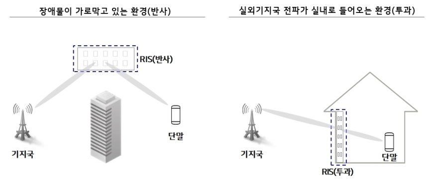 LG유플러스, 6G 선진 안테나 기술 'RIS' 기능 검증 돌입