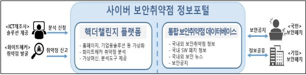 과기정통부, '사이버보안 취약점 정보포털' 개설
