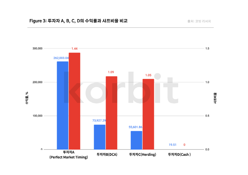 코빗 리서치센터, 가상자산 '달러비용 평균법' 투자 전략 소개