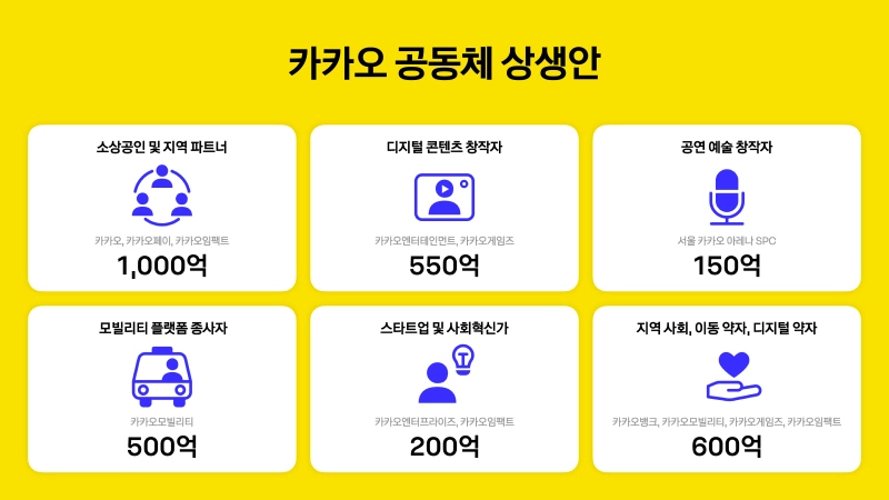 카카오, 공동체 상생안 발표...3000억 규모로 소상공인·창작자 돕는다