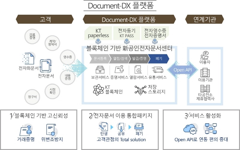 KT, 국내 최초 '블록체인 기반 공인전자문서센터' 지정인가 획득