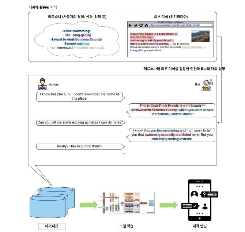 엔씨소프트-고려대, AI 대화 '포커스 데이터셋' 글로벌 공개