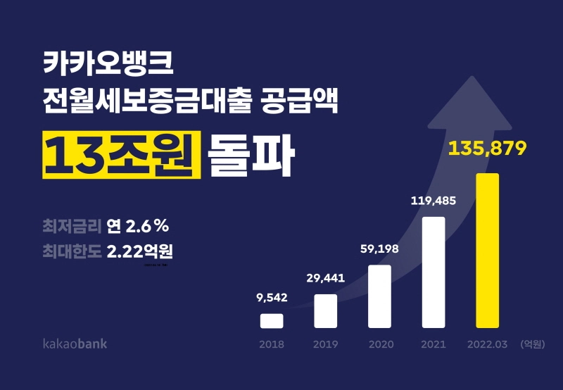 카카오뱅크, 전월세보증금대출 13조원 돌파