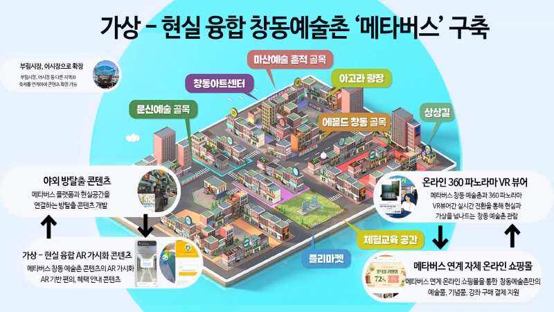 창원 특례시 '창동예술촌' 메타버스로 구축...언제 어디서나 즐긴다