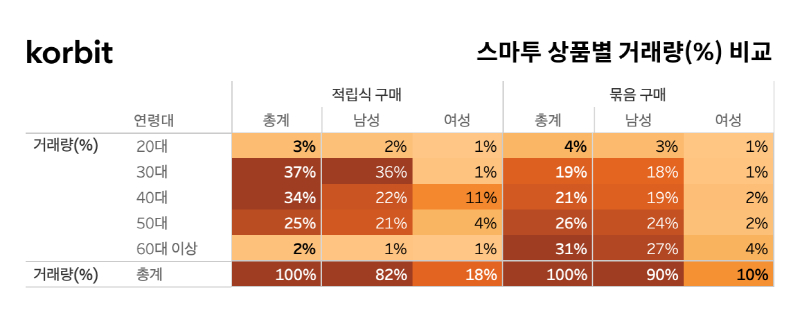 코빗, 스마투 3달 데이터 분석..."비트코인 '적립식 구매' 인기"