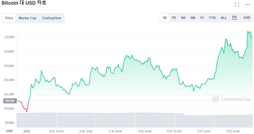 [시세브리핑] 비트코인 2만1000달러 회복...4.31% ↑