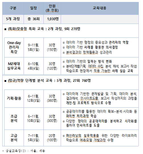 행안부, 공직자 대상 데이터 역량강화 교육 확대 운영