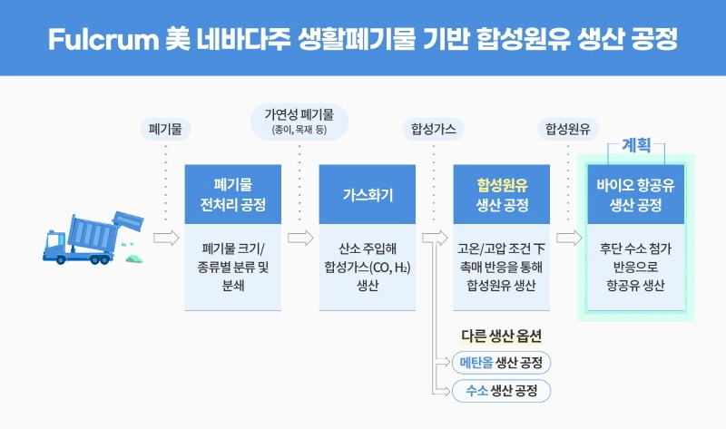SK이노베이션, 美 바이오에너지 생산 기업에 지분투자...그린 포트폴리오 확대