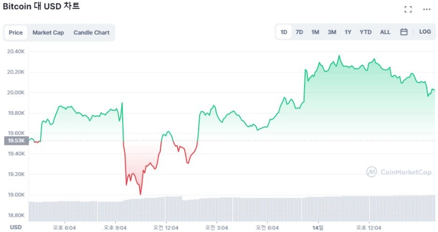 [마감 시세브리핑] 안도 랠리 이어가는 암호화폐 시장...BTC 2.57% ↑