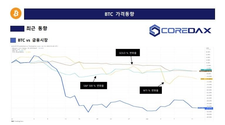 코어닥스 리서치센터 "비트코인·이더리움 추가 하락 가능성 시사"