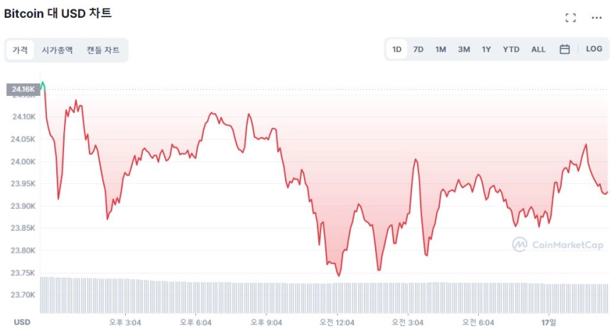 [오후 시세브리핑] 비트코인·이더리움 보합...XRP 3.09%↑