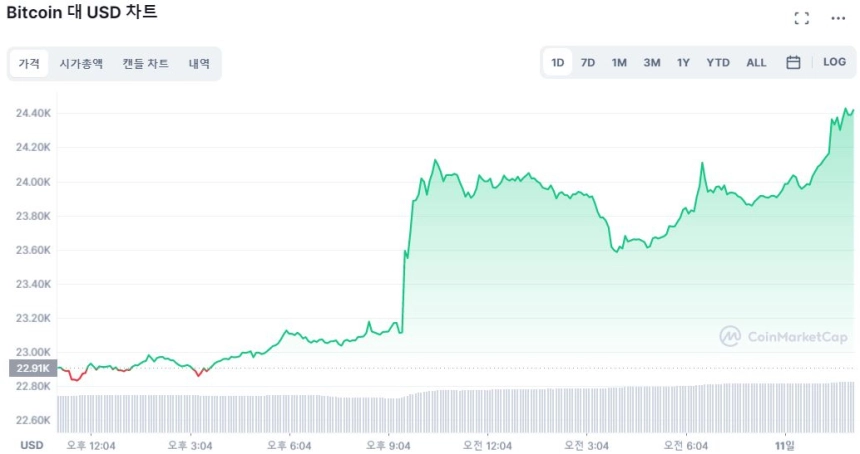 [오후 시세브리핑] 시장 상승폭 확대...BTC 2만4400달러·ETH 1900달러 돌파
