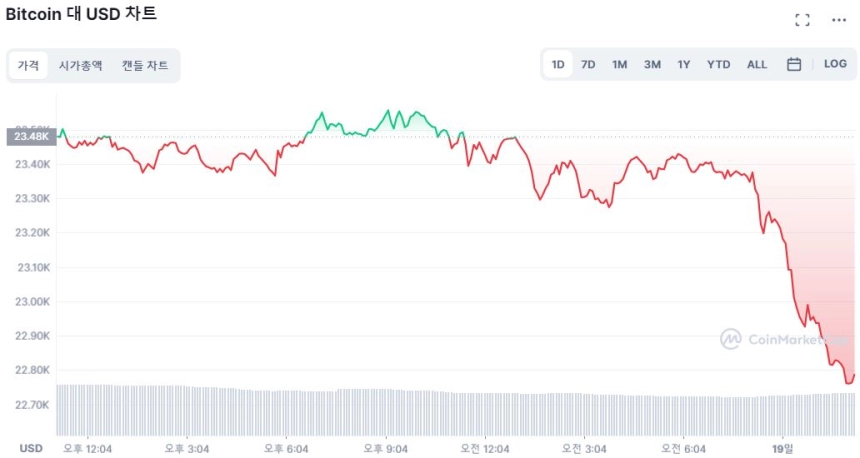 [오후 시세브리핑] 시장 하락 전환...비트코인 3% ↓