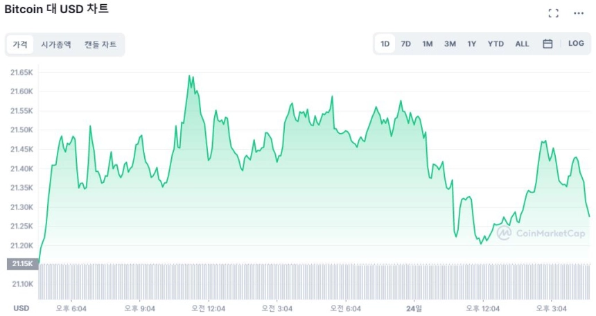 [마감 시세브리핑] 약한 상승 흐름 유지...이더리움 2.86% ↑