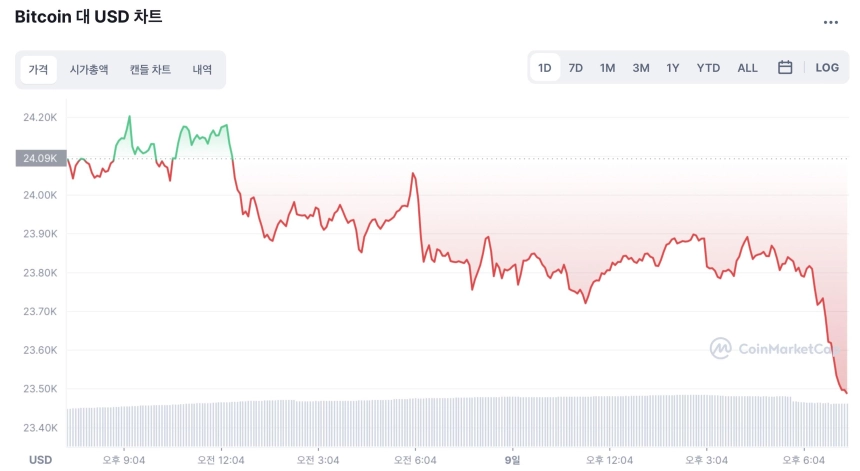 [저녁 시세브리핑] 비트코인 2만3510달러선 후퇴…2.46% ↓