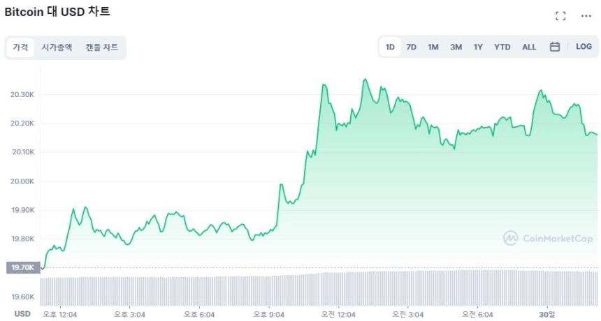 [오후 시세브리핑] 비트코인, 이더리움 각각 2%, 6% 회복세