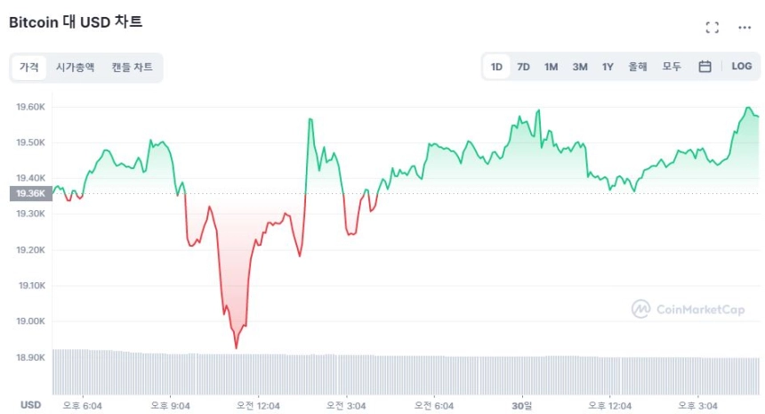 [마감 시세브리핑] 암호화폐 시장 상승 반전...XRP 10% ↑