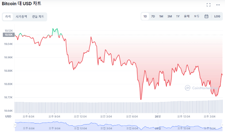 [마감 시세브리핑] 인플레 우려에 계속되는 조정장...리플 홀로 1.97%↑