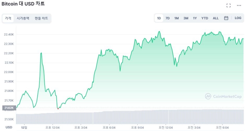 [시세브리핑] 비트코인 3000만원 돌파...3.48% ↑