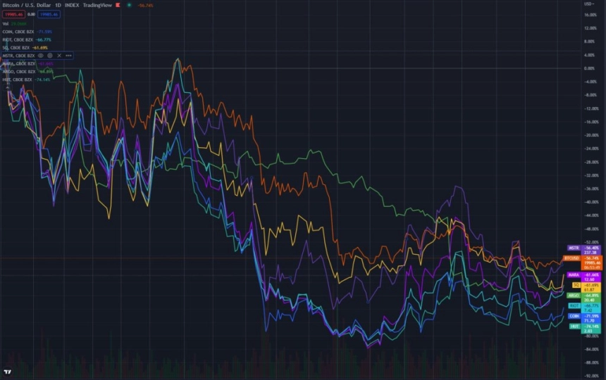 약세장 속 비트코인·암호화폐 관련주 실적차 최대 '22%'