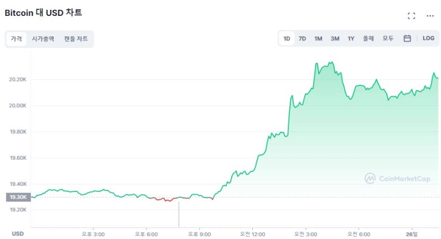 [오후 시세브리핑] 비트코인 4.78% ↑ 이더리움 10.85% ↑