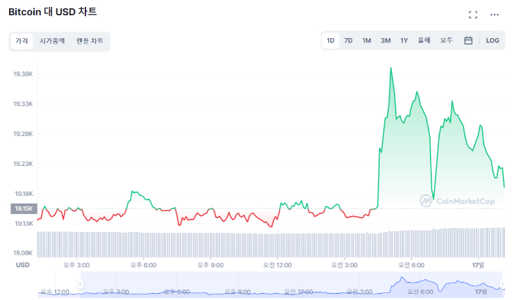 [오후 시세브리핑] 상승세 꺾인 암호화폐 시장...XRP 3.82%↓