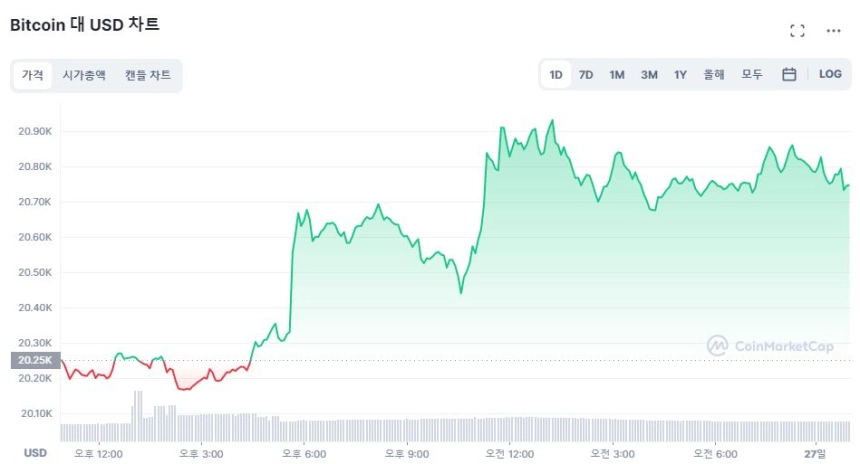 [오후 시세브리핑] 비트코인 2만740달러선...도지코인 14% ↑