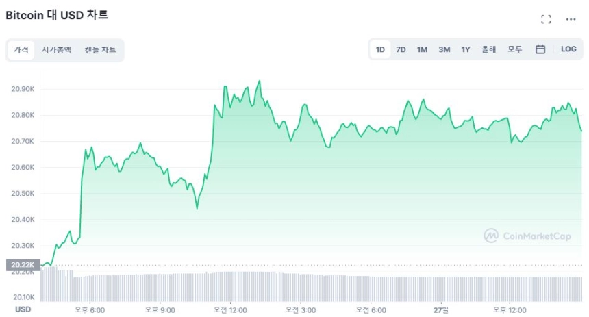 [마감 시세브리핑] 시장 순항 중...도지코인 20% ↑