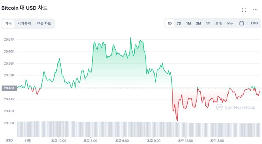 [시세브리핑] '관망' 들어간 시장 횡보...도지코인 11% ↑
