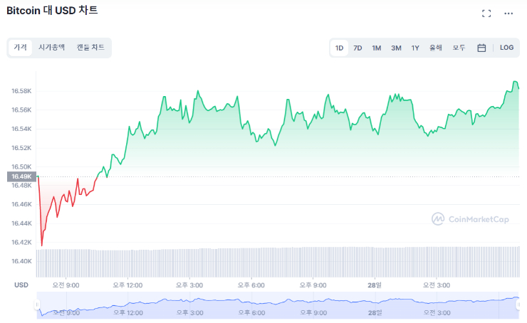 [시세브리핑] 계속되는 횡보장 속 도지 홀로 급등...DOGE 18.24%↑