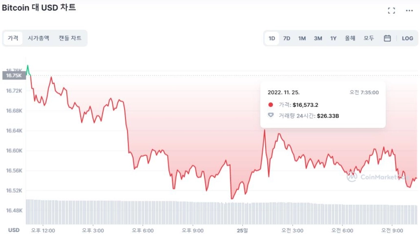 [오후 시세브리핑] 시장 하락 전환...상폐 결정 '위믹스' 70% 폭락