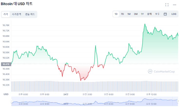 [마감 시세브리핑] 오후에 상승한 암호화폐, 큰 조정 없이 안착...BTC 1.17%, ETH 4.29%↑