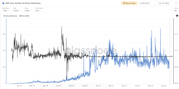 글래스노드 "USDC 일일 이체 가치, USDT 보다 높다"