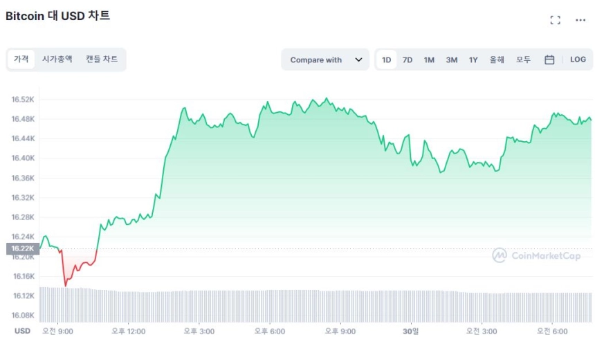 [시세브리핑] 암호화폐 상승세 지속...ETH 4.37% ↑, DOGE 7.48% ↑