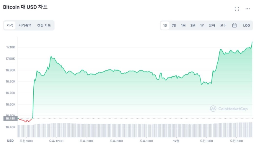 [시세브리핑] 연준 의장 '완화적' 발언에 시장 반등...BTC 1만7130달러선