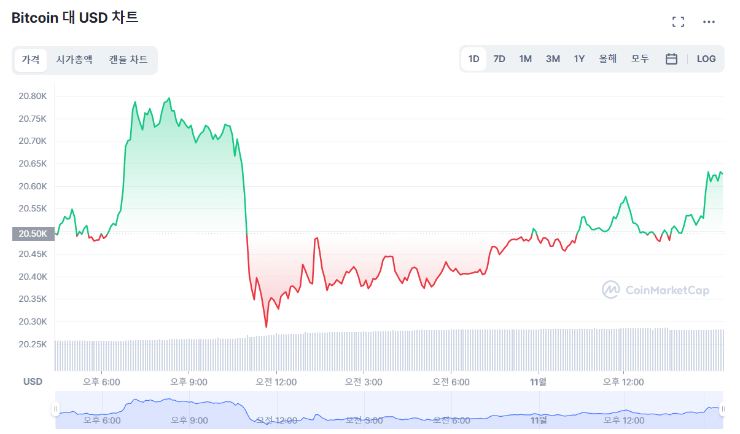 [마감 시세브리핑] 암호화폐 시장, 약한 반등 속 도지코인 독주 돋보여...DOGE 22.44%↑