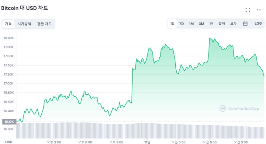 [오후 시세브리핑] 물가 상승 둔화에 상승세 지속...XRP 12%·MATIC 27% ↑