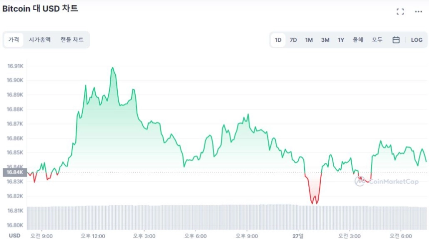 [시세브리핑] 비트코인 1만6840달러서 횡보...XRP 6% ↑