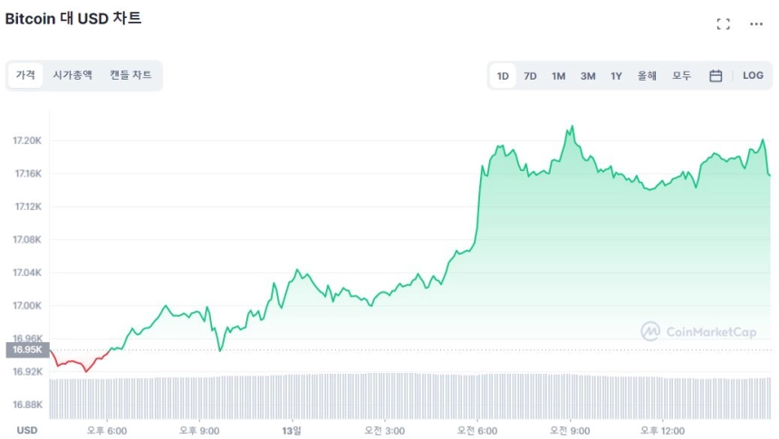 [마감 시세브리핑] 비트코인·이더리움 상승 흐름...BNB 8.4% ↓