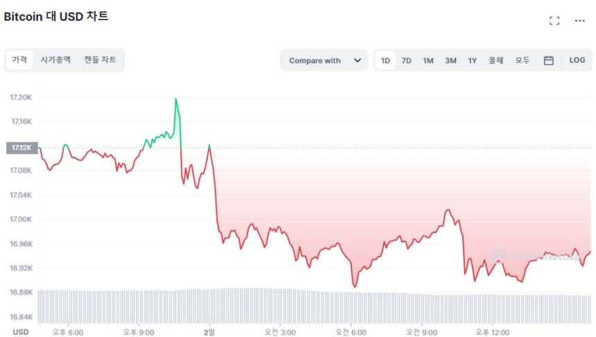 [마감 시세브리핑] 암호화폐 시장 지루한 횡보세...BTC·ETH 변동폭 1% 미만