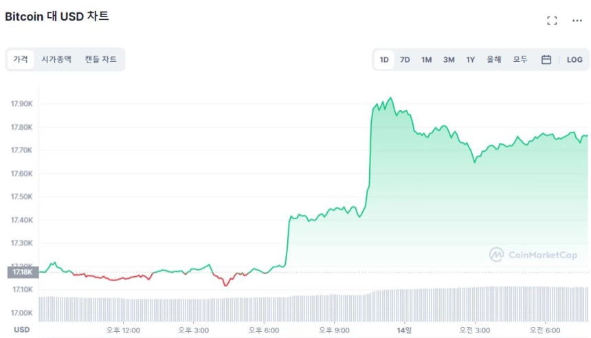 [시세브리핑] CPI 호재에 반등하는 시장...BTC·ETH 3% ↑