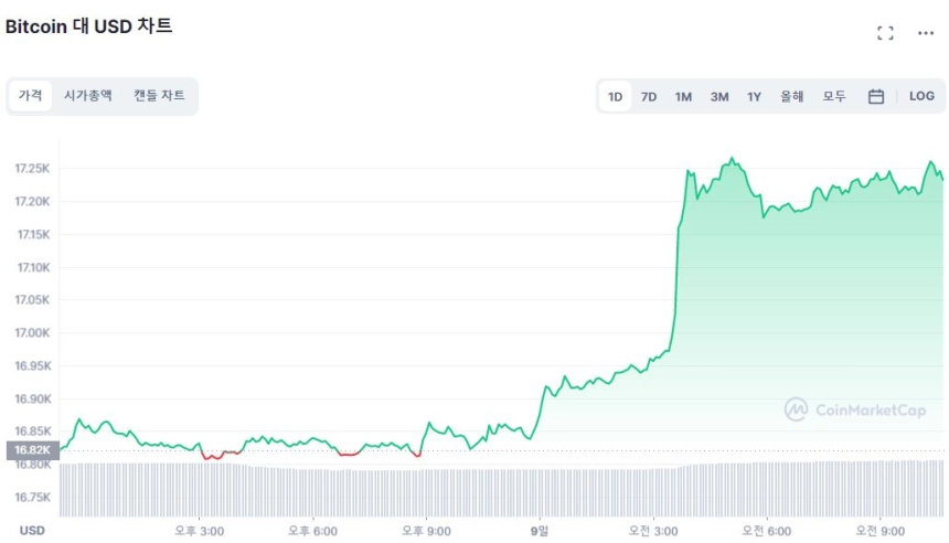 [오후 시세브리핑] 상승 전환에 고개 드는 낙관론...BTC 2%, ETH 4% ↑