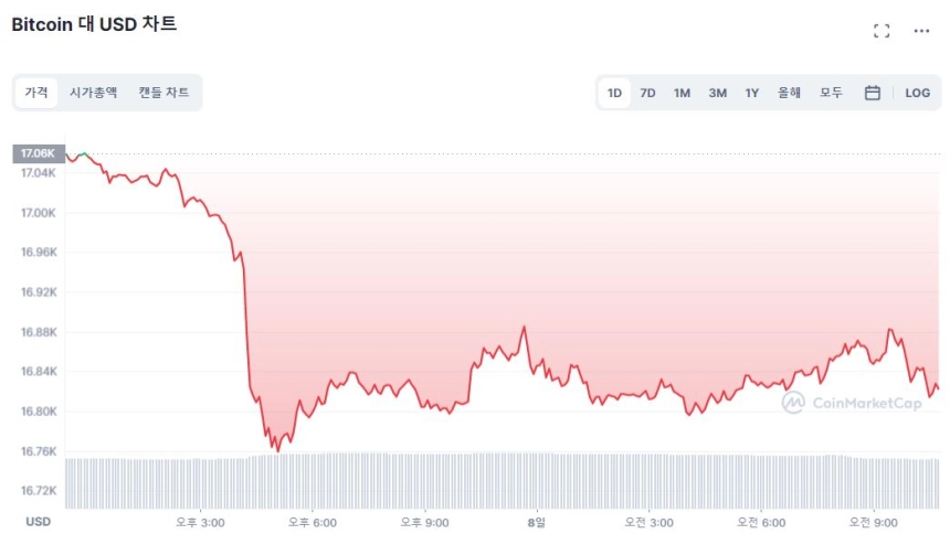 [오후 시세브리핑] 시장 하락폭 확대...BTC 1%, ETH 3% ↓