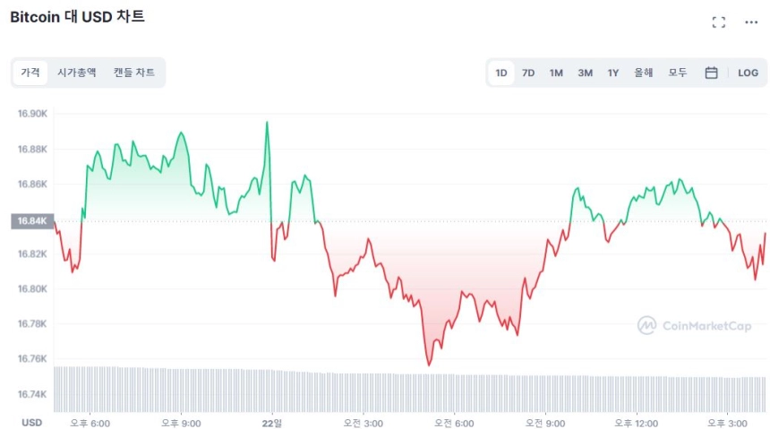 [마감 시세브리핑] 암호화폐 시장 횡보세...XRP·DOGE 소폭 상승