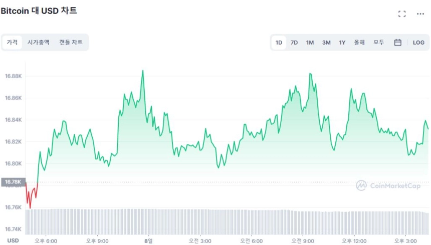 [마감 시세브리핑] 알트코인 일부 상승 전환...XRP 2.12% ↑