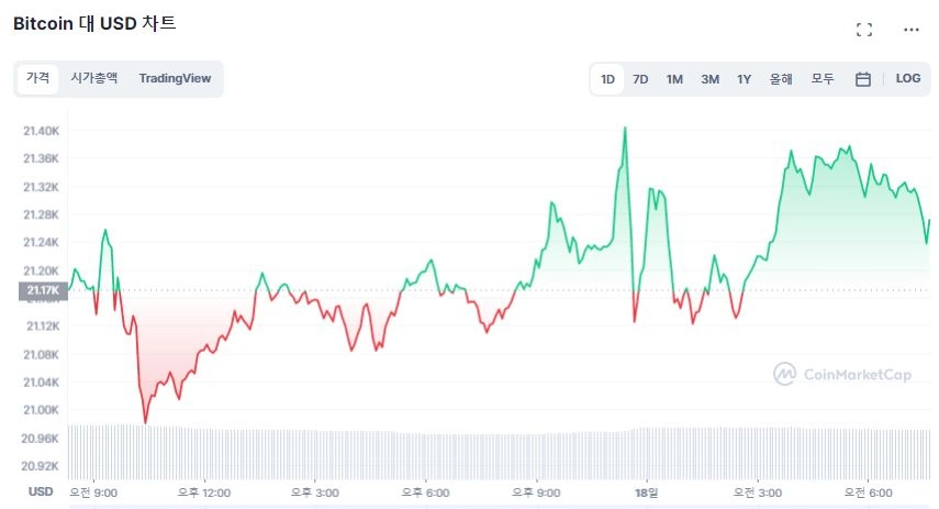 [시세브리핑] 시장 강보합세...비트코인 2만1260달러선